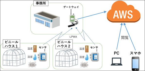 スマート農業向け温度湿度可視化監視IoTアプリ Green Watcher_1