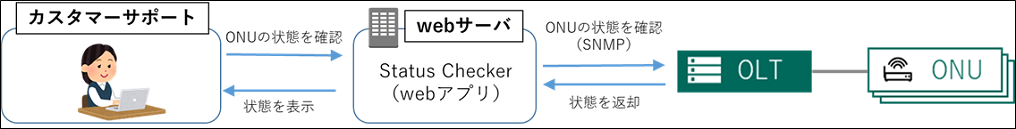 ケーブルテレビ局向けONU状態確認、OLT管理ツール Status Checker1